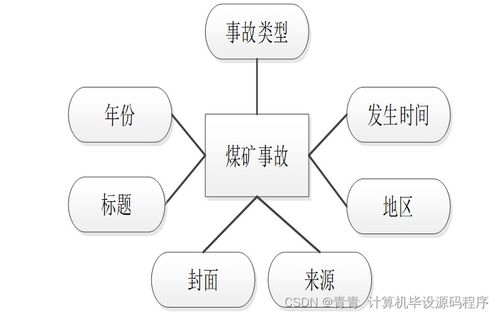 基于SpringBoot的煤礦事故應急管理系統的設計與實現